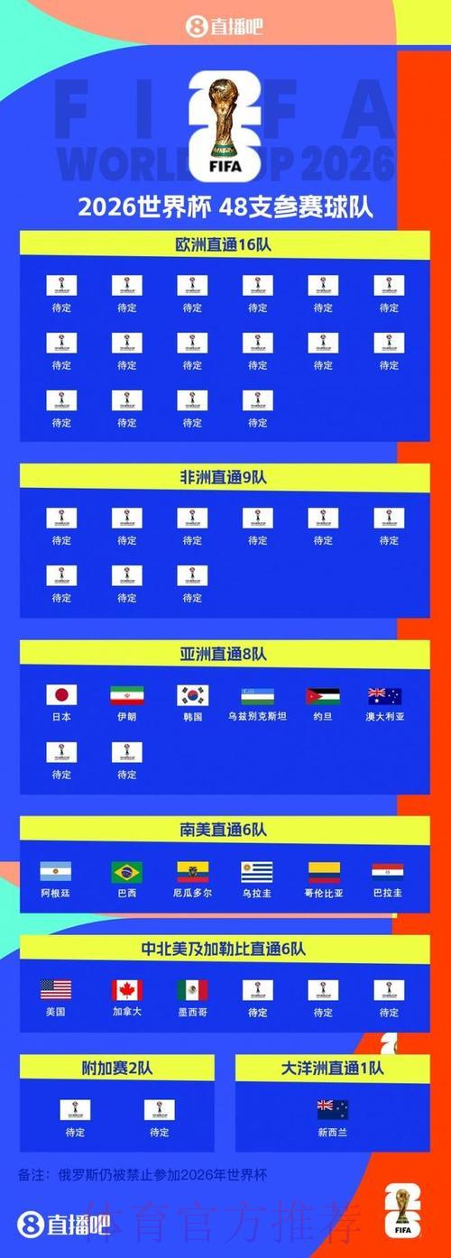 2026世界杯外围赛官方排名榜单 2026世界杯外围赛官方排名榜单